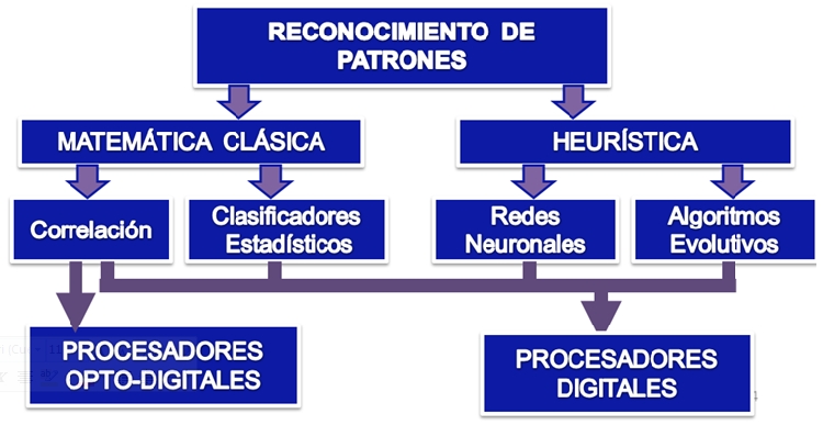 Figura 1. Esquema de reconocimiento de patrones.