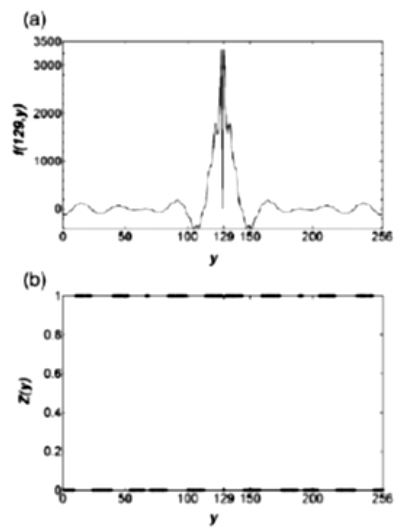 Figura 11. (a) grafica de la parte real de la TF de i 129, y obtenida de la fig. 1(b). (b) representación del espectro en forma binaria.