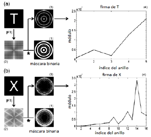 Figura 14. (a) firma de una imagen centrada con la letra T en arial donde las altas frecuencias fueron realzadas. (b) la firma de una imagen con una letra X arial centrada, donde se le aplica una máscara parabólica. El asterisco indica una multiplicación entre las imágenes.