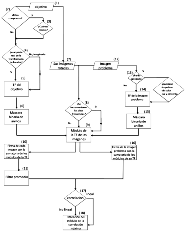 Figura 15. Proceso de reconocimiento de imágenes. 