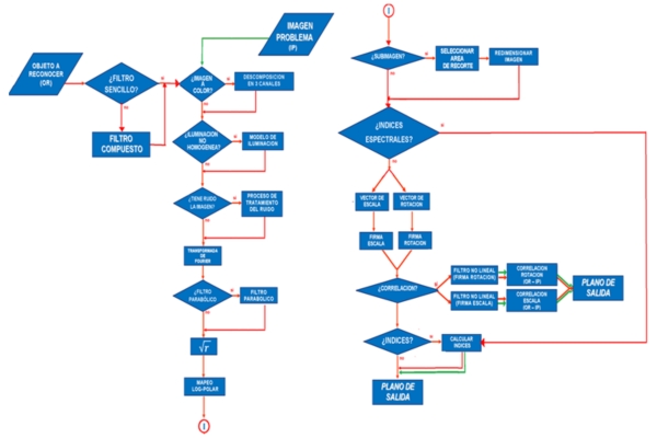 Figura 3. Diagrama de flujo del procedimiento