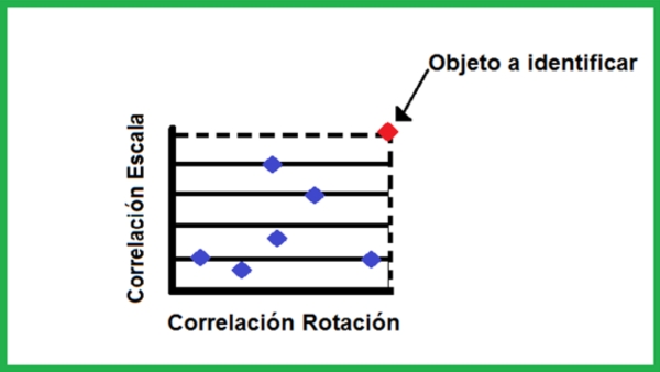 Figura 4. Reconocimiento del objeto cuando es comparado consigo mismo y otros objetos. 