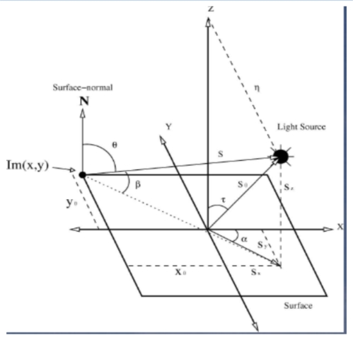 Figura 8. Geometría del modelo de iluminación (Díaz Ramírez y Kober, (2009).